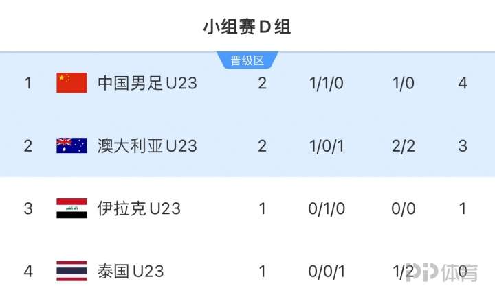 掌握出线主动权！积分榜：U23国足积4分小组第1，末轮战泰国